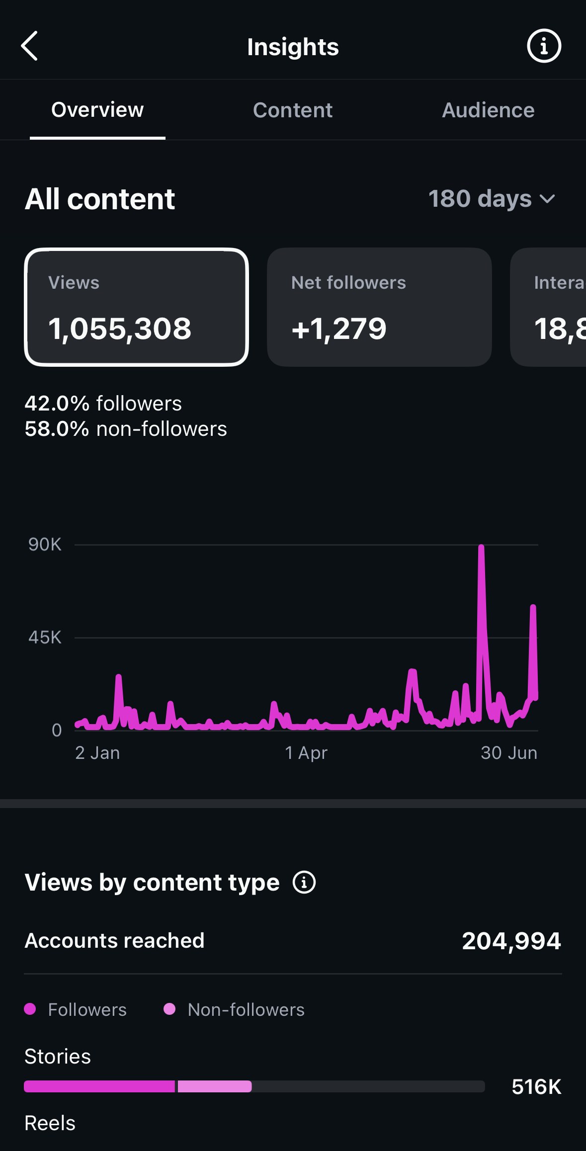 @aadi__laa Instagram Insights: 1,055,308 views over 180 days with an upward growth graph
