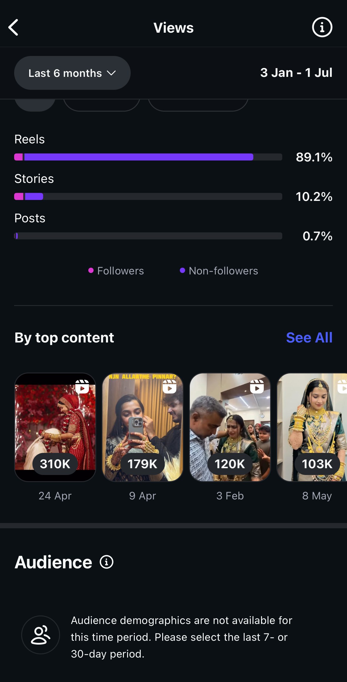 @talesof.shaadi top Reels by views: 310K, 179K, 120K and 103K