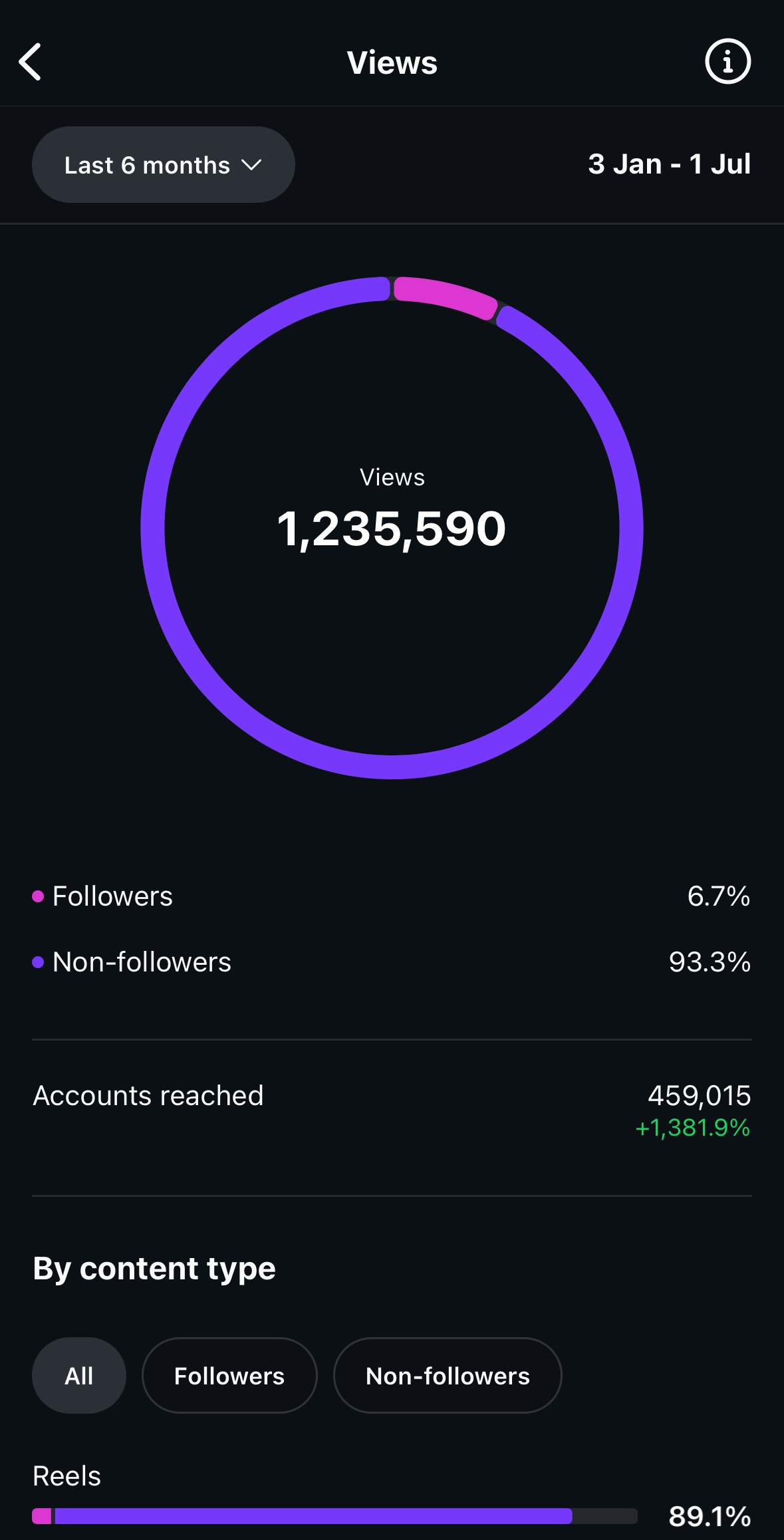 @talesof.shaadi Instagram Insights: 1,235,590 views over the last 6 months, 93.3% from non-followers